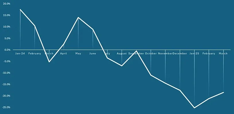 A chart showing a declining trend in organic search traffic, representing the impact of AI Overviews on website clicks.