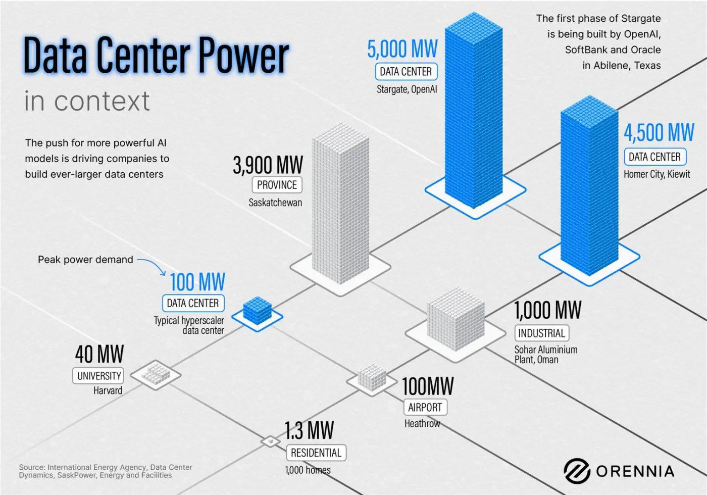 nfographic comparing the electricity consumption of a traditional data center at roughly 20-40 megawatts to a modern AI data center at 500 megawatts to over 2 gigawatts
