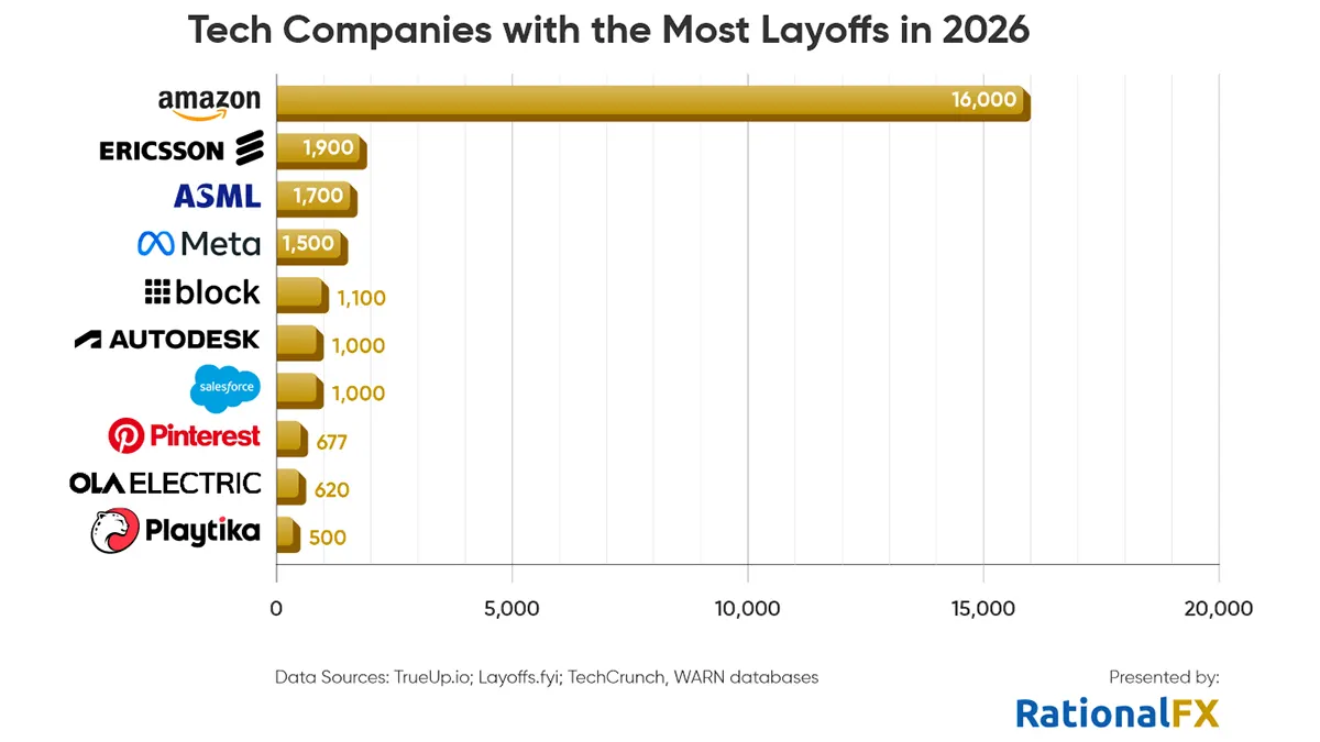 Bar chart comparing 2026 tech layoff totals across Dell, Meta, Amazon, Atlassian, Epic Games, Autodesk, and Workday.